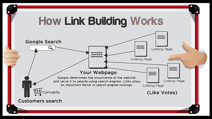 WHAT IS LINK BUILDING IN SEO